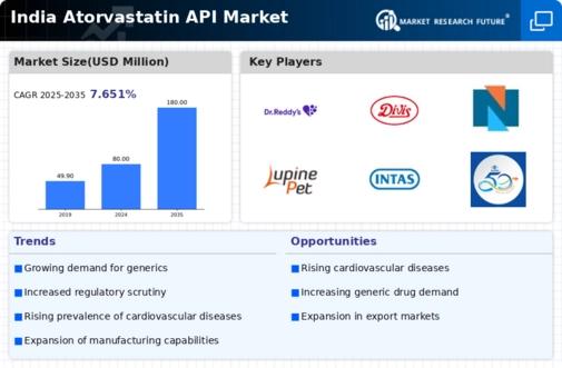 India Atorvastatin API Market Infographic