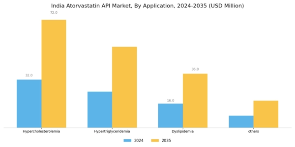 India Atorvastatin API Market Segment Image 0