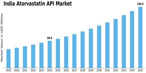 India Atorvastatin API Market Size