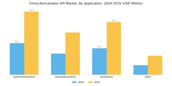 China Atorvastatin API Market Segment Image 0