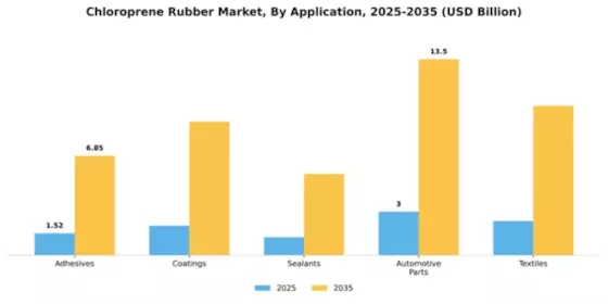 Chloroprene Rubber Market Segment Image 0