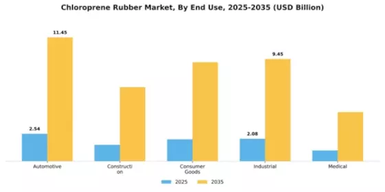 Chloroprene Rubber Market Segment Image 1