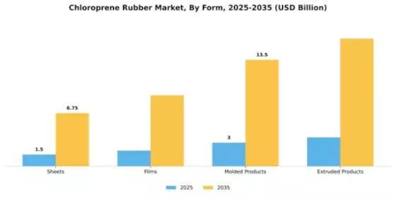 Chloroprene Rubber Market Segment Image 2