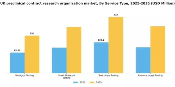 UK Preclinical CRO Market Segment Image 1