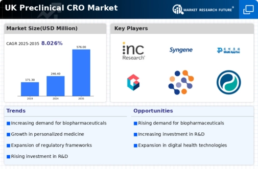 UK Preclinical CRO Market Infographic