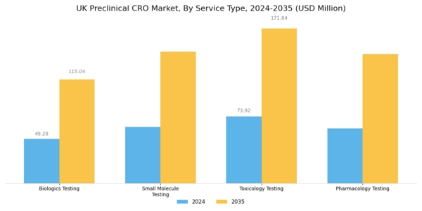 UK Preclinical CRO Market Segment Image 0