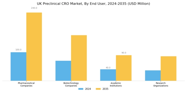 UK Preclinical CRO Market Segment Image 3
