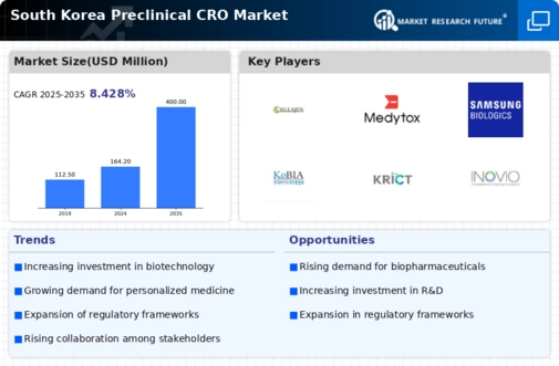 South Korea Preclinical CRO Market Infographic