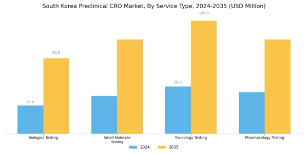 South Korea Preclinical CRO Market Segment Image 0