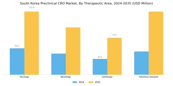South Korea Preclinical CRO Market Segment Image 1