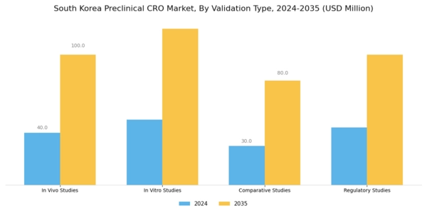 South Korea Preclinical CRO Market Segment Image 2