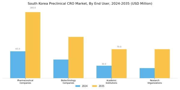 South Korea Preclinical CRO Market Segment Image 3