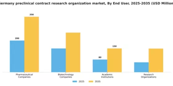 Germany Preclinical CRO Market Segment Image 0