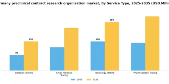 Germany Preclinical CRO Market Segment Image 1