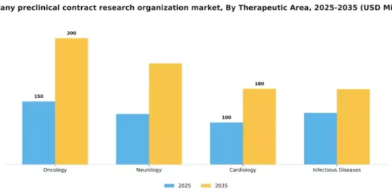 Germany Preclinical CRO Market Segment Image 2
