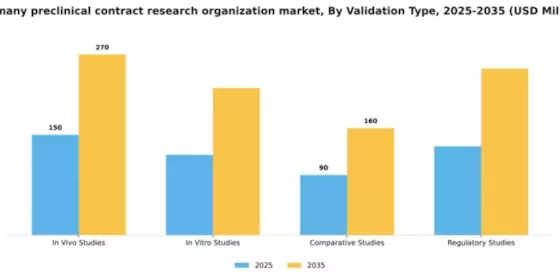 Germany Preclinical CRO Market Segment Image 3