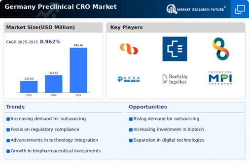 Germany Preclinical CRO Market Infographic