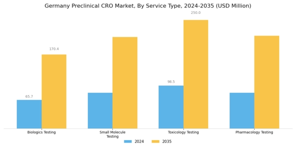 Germany Preclinical CRO Market Segment Image 0