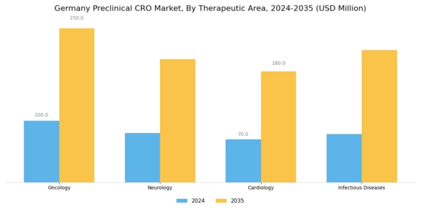 Germany Preclinical CRO Market Segment Image 1