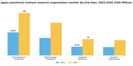 Japan Preclinical CRO Market Segment Image 0