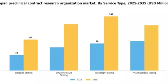 Japan Preclinical CRO Market Segment Image 1