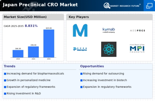 Japan Preclinical CRO Market Infographic
