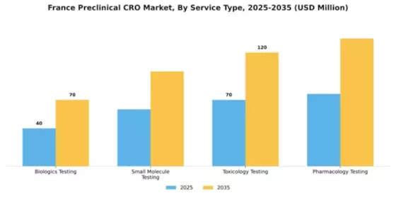 France Preclinical CRO Market Segment Image 1