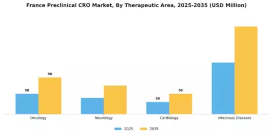 France Preclinical CRO Market Segment Image 2