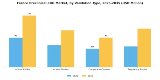 France Preclinical CRO Market Segment Image 3