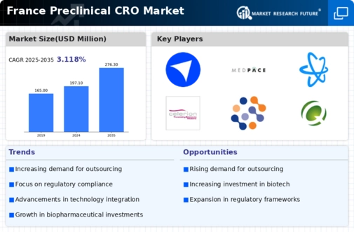 France Preclinical CRO Market Infographic