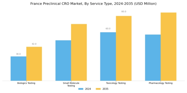 France Preclinical CRO Market Segment Image 0