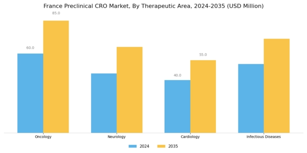 France Preclinical CRO Market Segment Image 1