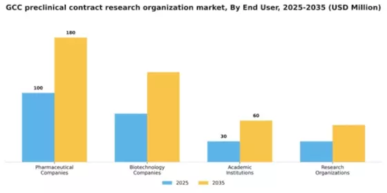 GCC Preclinical CRO Market Segment Image 0