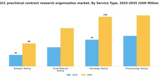 GCC Preclinical CRO Market Segment Image 1