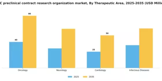 GCC Preclinical CRO Market Segment Image 2