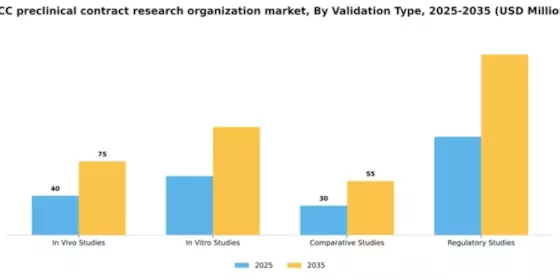 GCC Preclinical CRO Market Segment Image 3