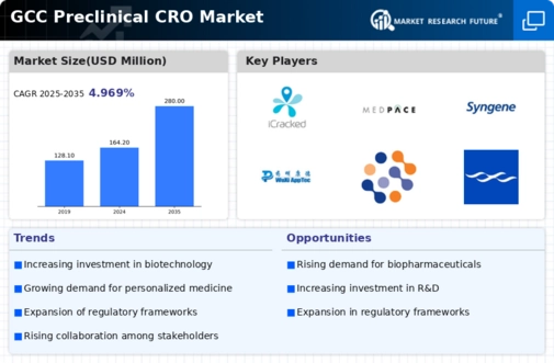 GCC Preclinical CRO Market Infographic