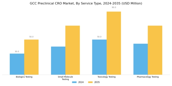 GCC Preclinical CRO Market Segment Image 0
