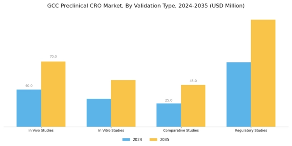 GCC Preclinical CRO Market Segment Image 2