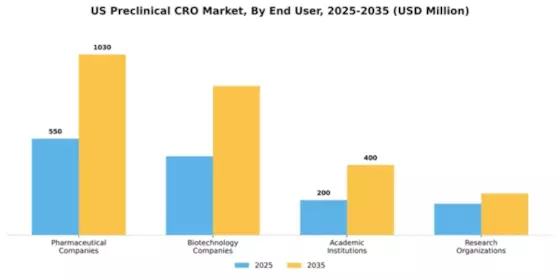 US Preclinical CRO Market Segment Image 0