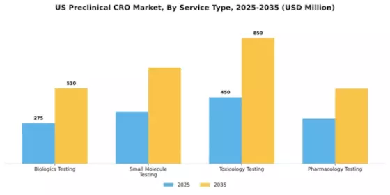 US Preclinical CRO Market Segment Image 1