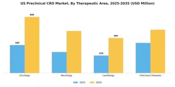 US Preclinical CRO Market Segment Image 2