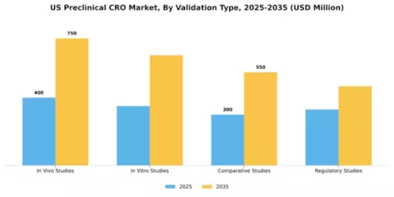 US Preclinical CRO Market Segment Image 3