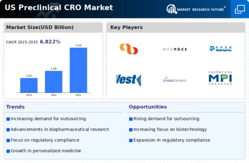 US Preclinical CRO Market Infographic