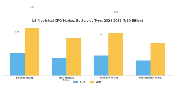US Preclinical CRO Market Segment Image 0
