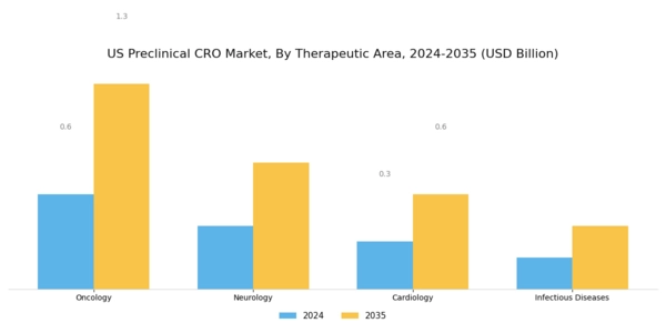 US Preclinical CRO Market Segment Image 1