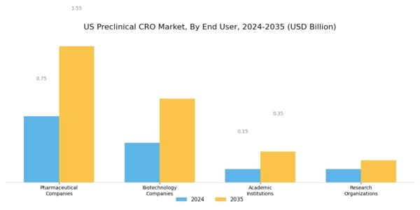 US Preclinical CRO Market Segment Image 3