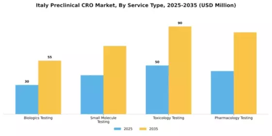 Italy Preclinical CRO Market Segment Image 1