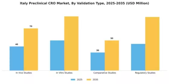 Italy Preclinical CRO Market Segment Image 3