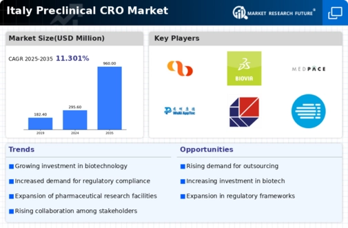 Italy Preclinical CRO Market Infographic